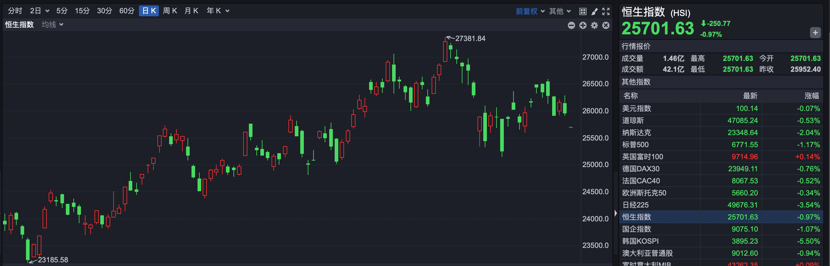 开云新闻-港(gǎng)股(gǔ)速(sù)报 | 调整(zhěng)延續(xù) 恒(héng)指(zhǐ)低開(kāi)超250点 赛力斯上市破发