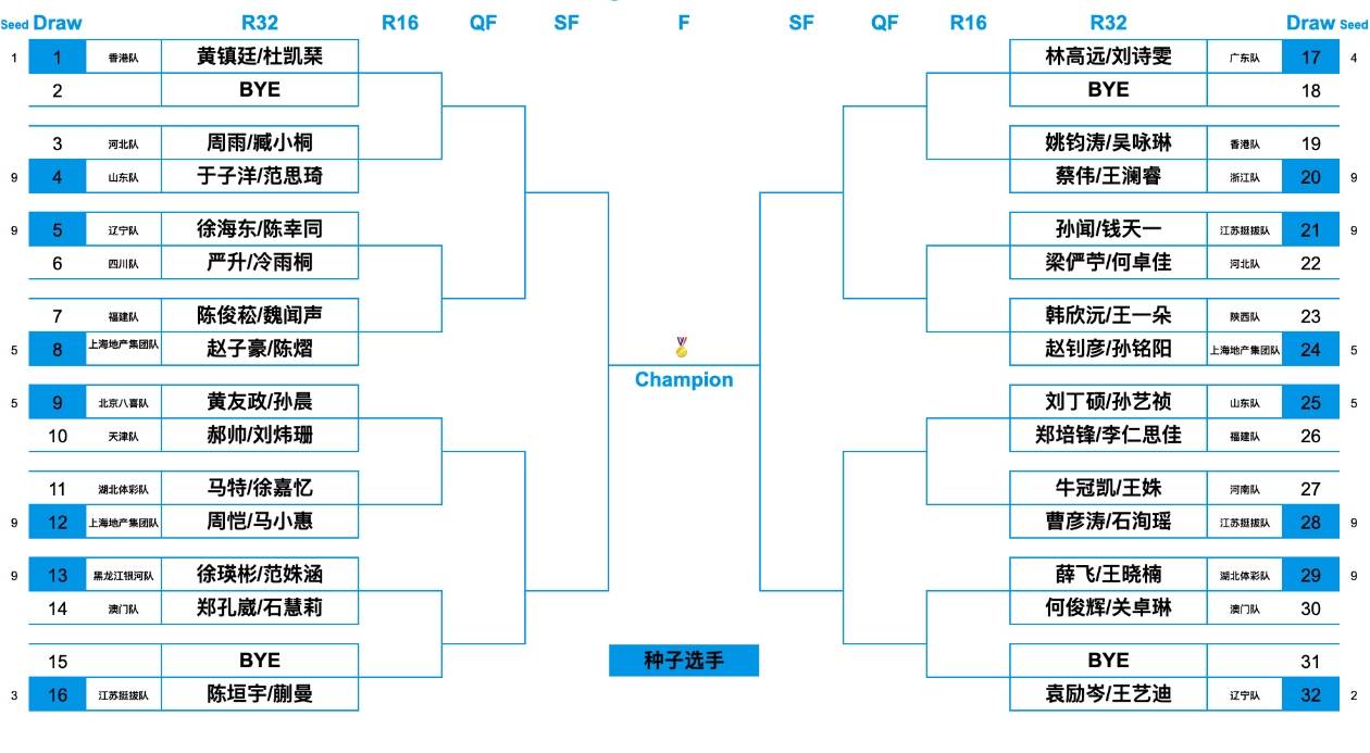 乒乓球全运会项目今日挥拍,陈幸同徐海东领衔出战混双,附赛程及签表